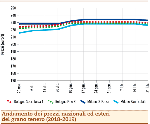 prezzi grano tenero 25 febbraio 2019