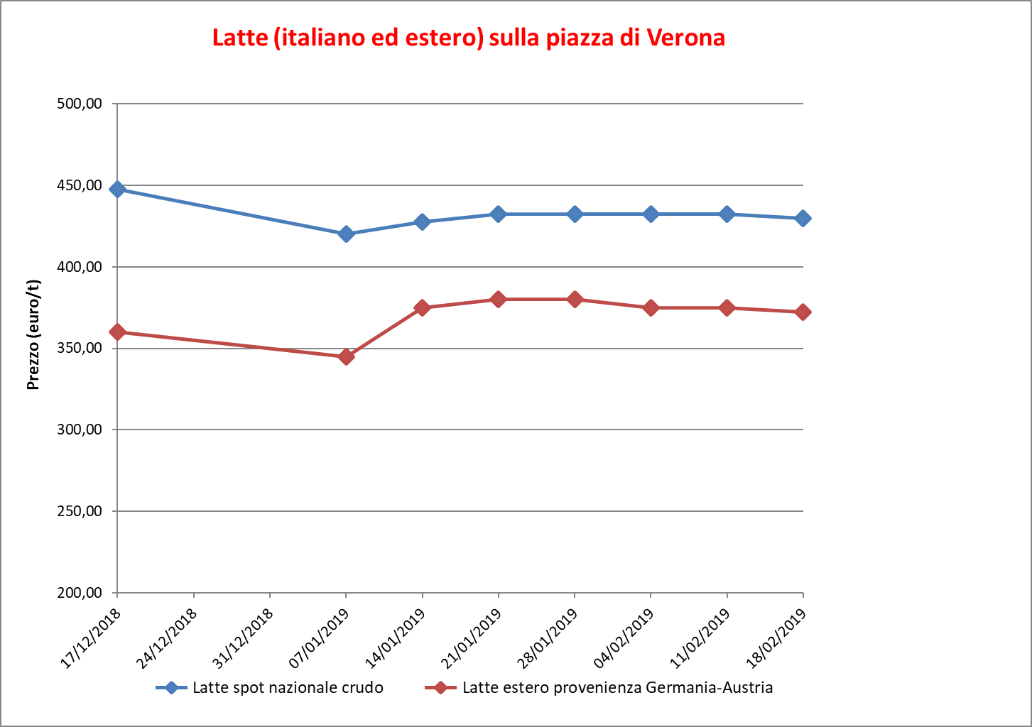 Latte_Verona_21-febbraio_2019