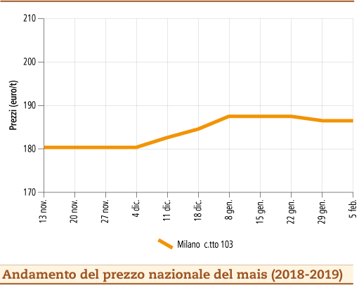 Prezzi Mais 11 febbraio 2019