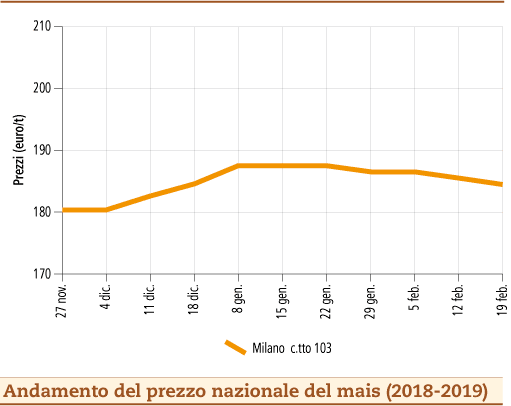 prezzi mais 25 febbraio 2019