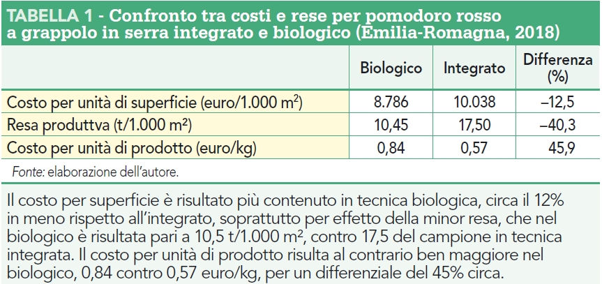 Confronto costi e rese pomodoro convenzionale e bio