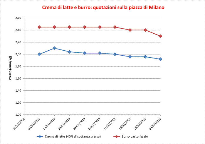 Crema_latte_burro 7 marzo_2019