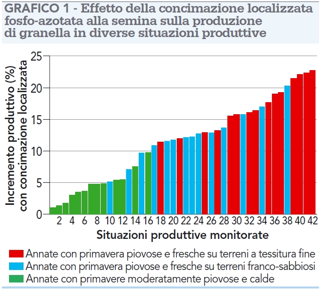 Effetto concimazione NP su resa mais