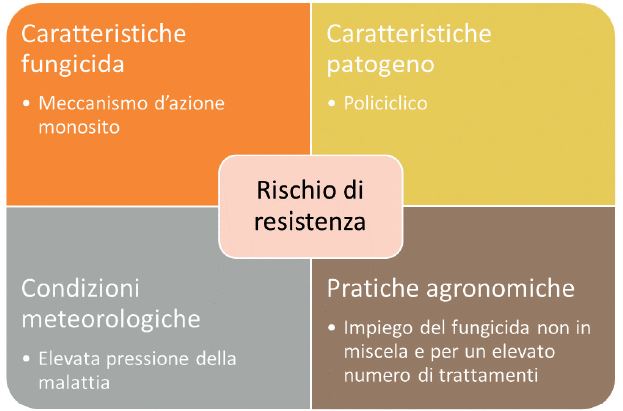 Elevato rischio resistenza - fattori di rischio