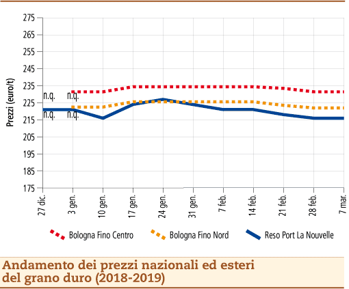 prezzi Grano duro 11 marzo 2019