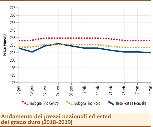 prezzi del grano duro 18 marzo 2019