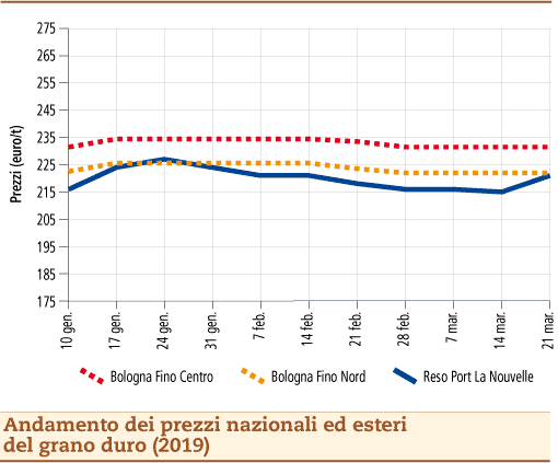 prezzi grano duro 25 marzo 2019