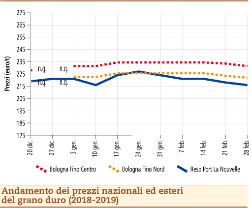 prezzi grano duro 4 marzo 2019