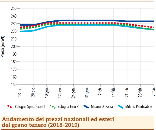 prezzi Grano tenero 11 marzo 2019