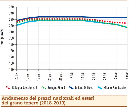 prezzi grano tenero 18 marzo 2019