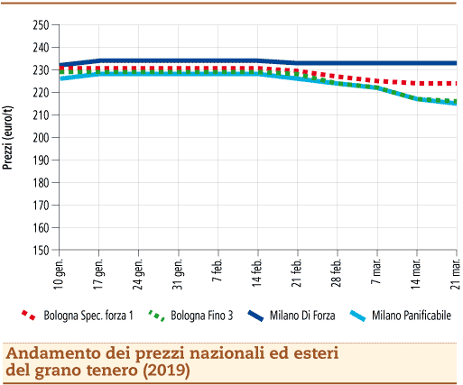 prezzi grano tenero 25 marzo 2019