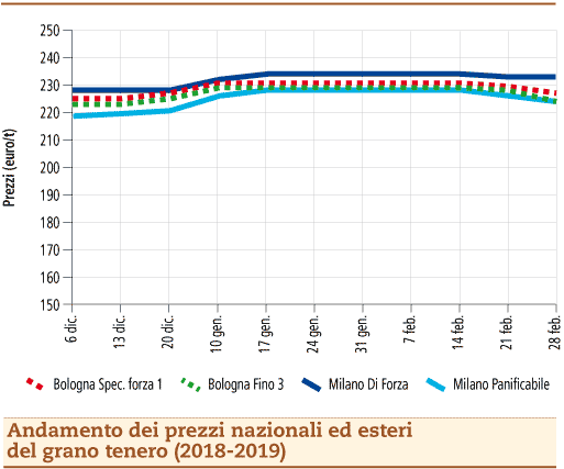 prezzi grano tenero 4 marzo 2019