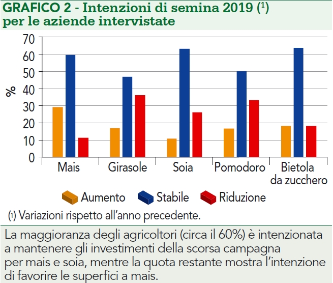 Intenzioni di semina 2019