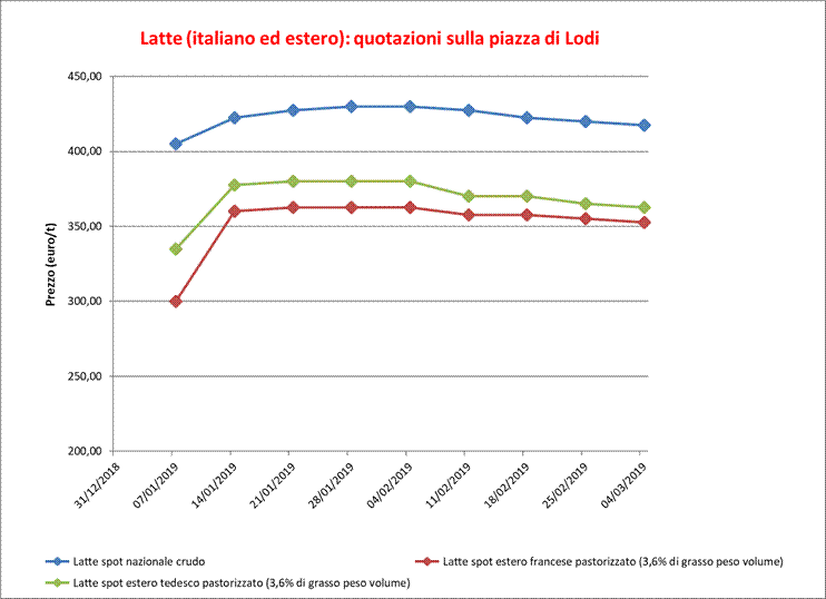 Latte_Lodi_7 marzo 2019