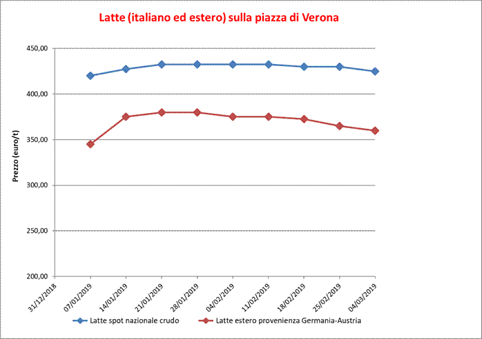 Latte_Verona_7 marzo_2019