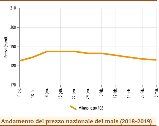 prezzi Mais 11 marzo 2019