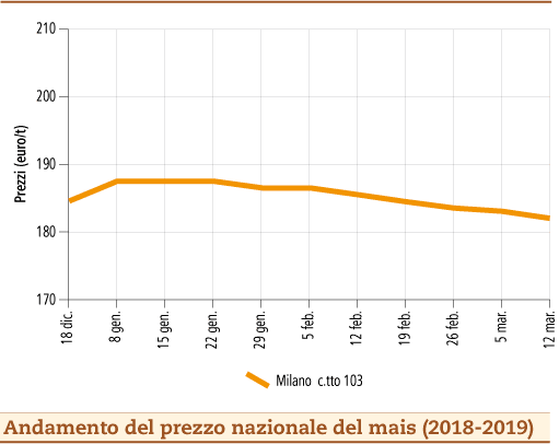 prezzi mais del 18 marzo 2019