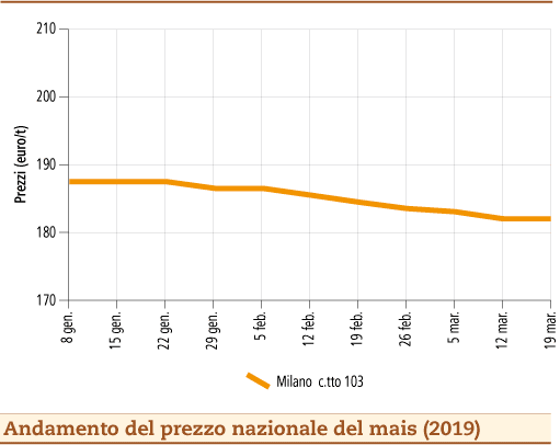 prezzi mais 25 marzo 2019