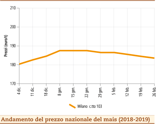 prezzi Mais 4 marzo 2019