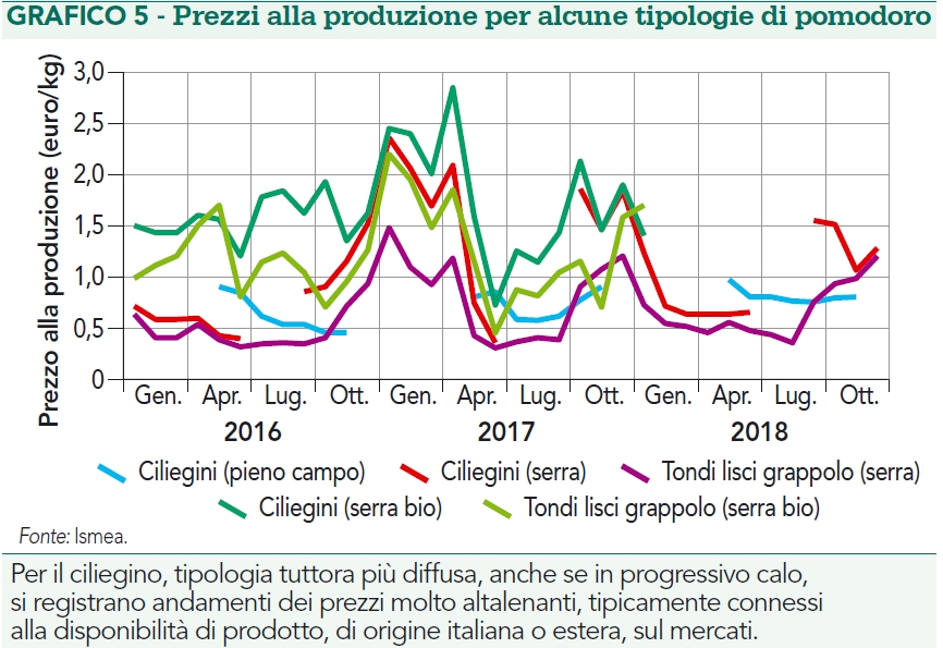 Prezzi produzione pomodoro da mensa