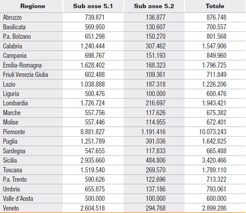 Ripartizione regionale fondi agricoltura Bando Isi-Inail 2018