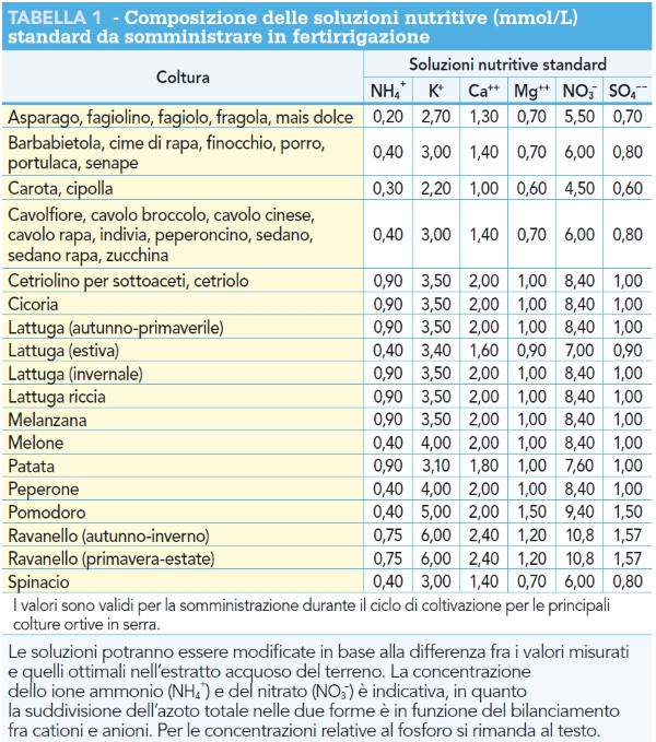 Composizione soluzioni nutritive fertirrigazione