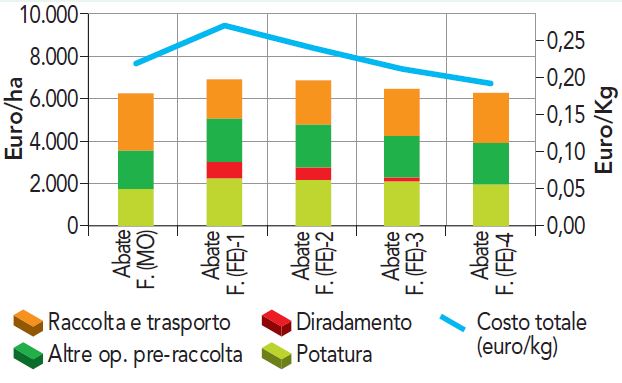 Costo manodopera Abate Fétel 2017 Emilia-Romagna