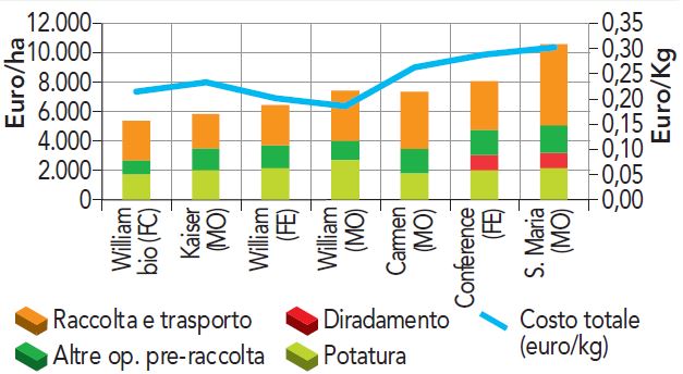 Costo manodopera pero 2017 Emilia-Romagna