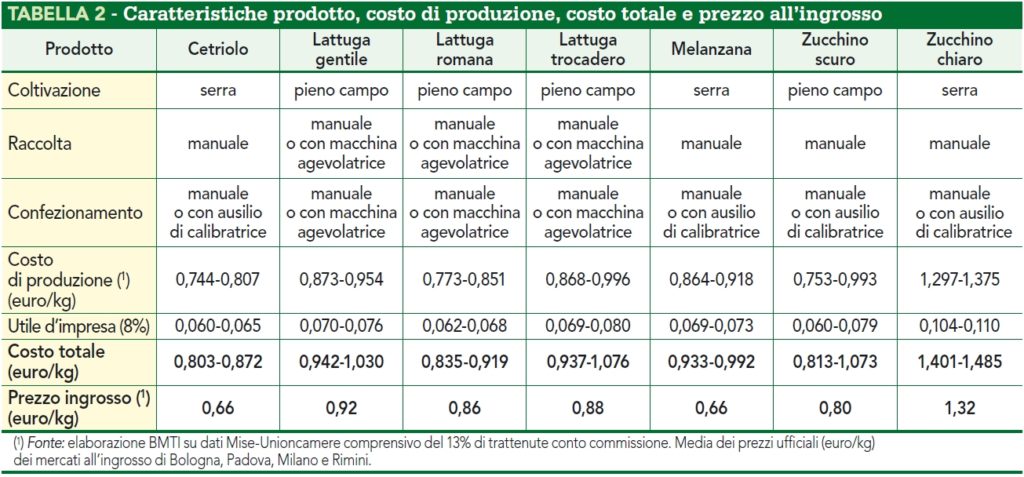 Costo totale e prezzo all'ingrosso delle orticole