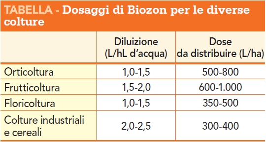Dosaggi di Biozon