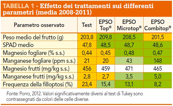 Effetto EPSO su filloptosi melo