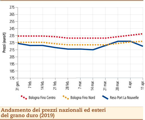 Prezzi grano duro 15 aprile 2019