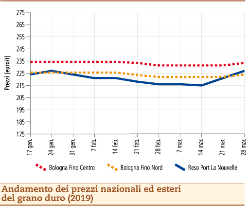 Prezzi grano duro 1 aprile 2019