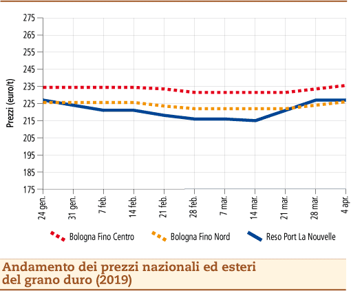 prezzi grano duro 8 aprile 2019