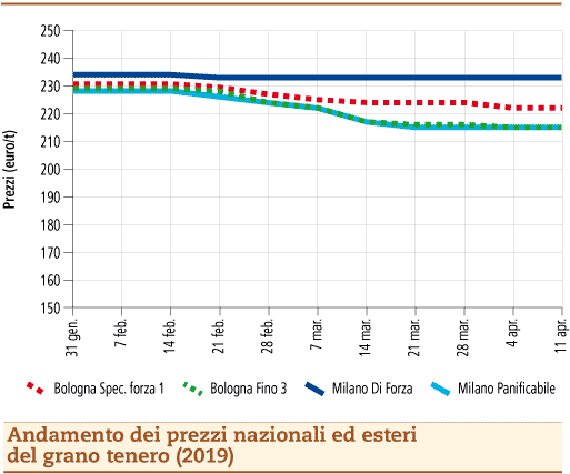 prezzi grano tenero 15 aprile 2019