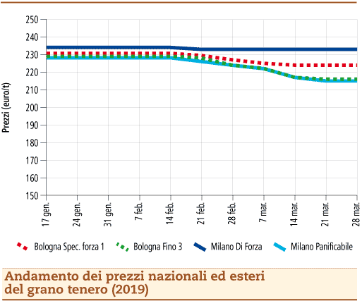 prezzi grano tenero 1 aprile 2019