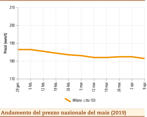 prezzi mais 15 aprile 2019