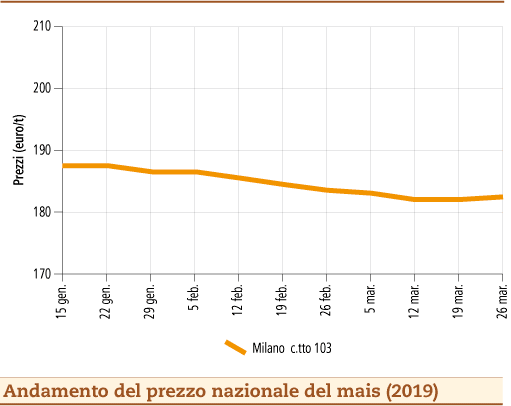 prezzi mais 1 aprile 2019