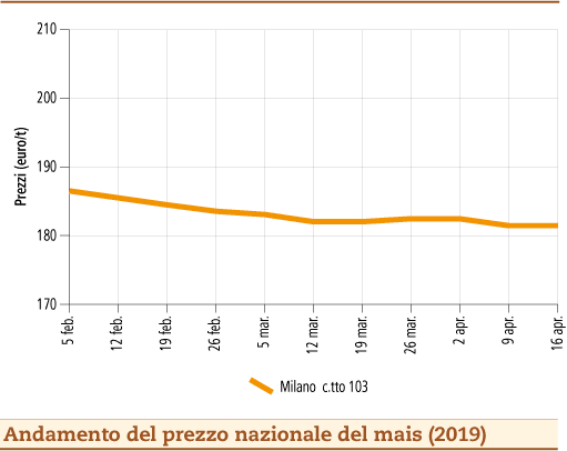 Prezzi mais 23 aprile 2019