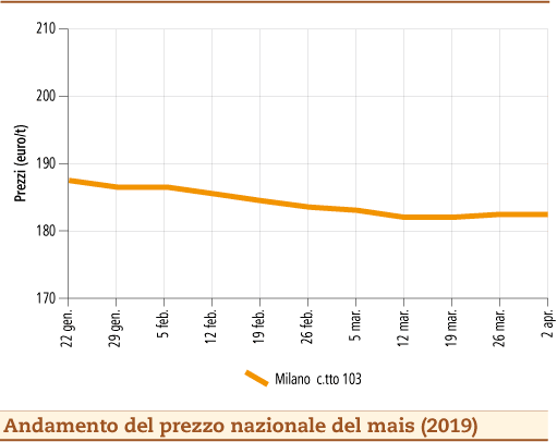 Prezzi mais 8 aprile 2019