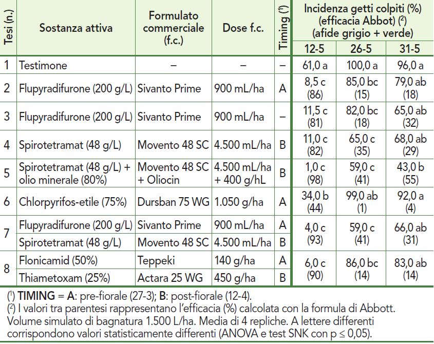 Prova 2017 e risultati sugli afidi grigio e verde