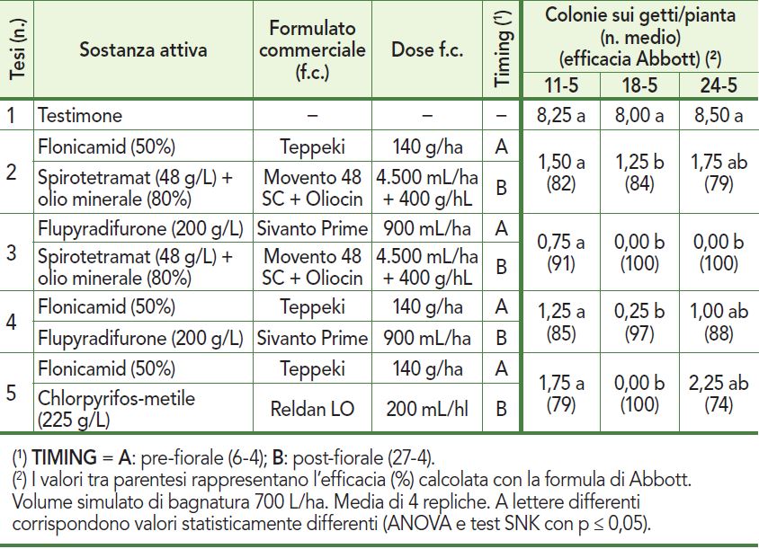 Prova 2018 e risultati su afide lanigero