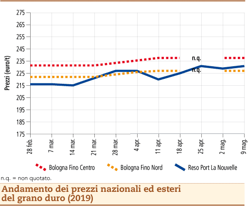 Prezzi Grano duro al 13 maggio 2019