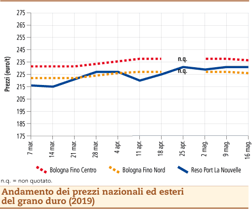 prezzi grano duro 20 maggio 2019