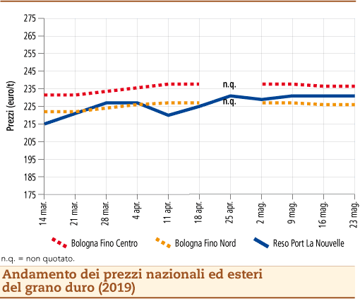 prezzi grano duro 27 maggio 2019