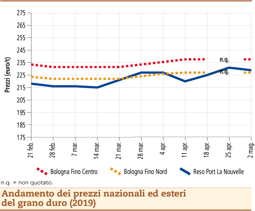 prezzi grano duro 6 maggio 2019