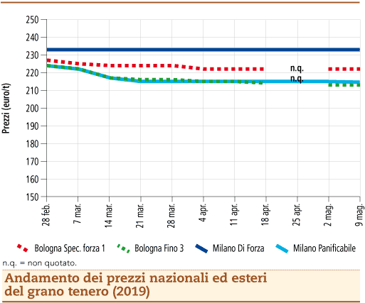 prezzi grano tenero al 13 maggio 2019