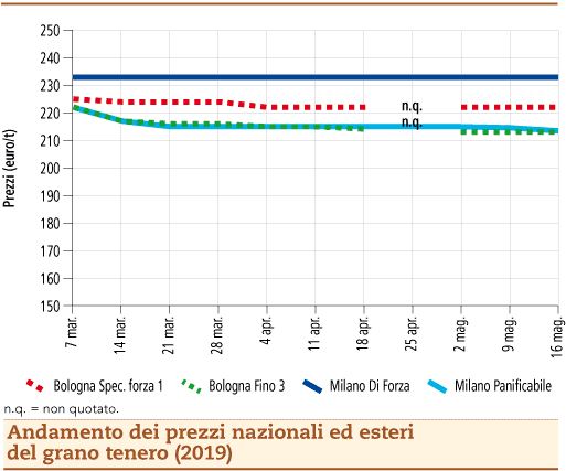 prezzi grano tenero al 20 maggio 2019