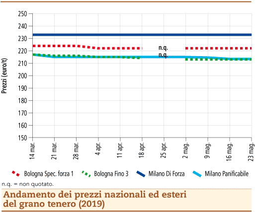 prezzi grano tenero 27 maggio 2019