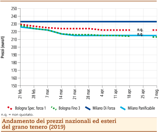 prezzi grano_tenero al 6 maggio 2019